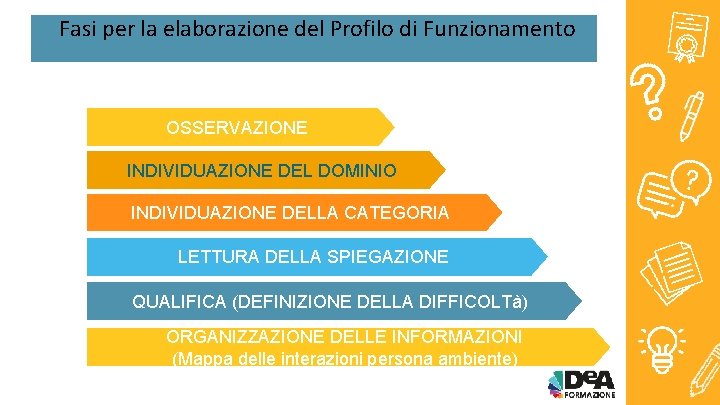 Fasi per la elaborazione del Profilo di Funzionamento OSSERVAZIONE INDIVIDUAZIONE DEL DOMINIO INDIVIDUAZIONE DELLA