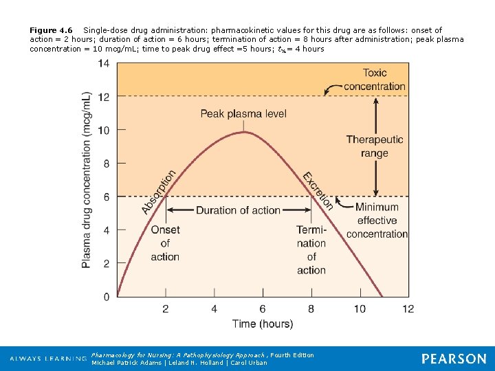 Figure 4. 6 Single-dose drug administration: pharmacokinetic values for this drug are as follows: