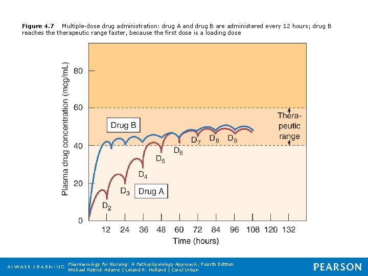 Figure 4. 7 Multiple-dose drug administration: drug A and drug B are administered every