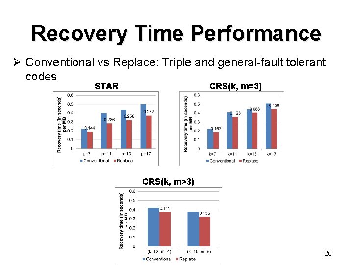 Recovery Time Performance Ø Conventional vs Replace: Triple and general-fault tolerant codes STAR CRS(k,