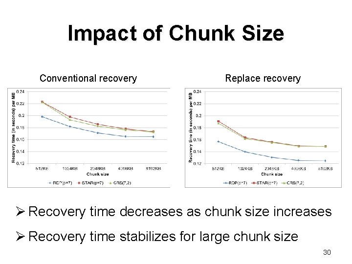 Impact of Chunk Size Conventional recovery Replace recovery Ø Recovery time decreases as chunk