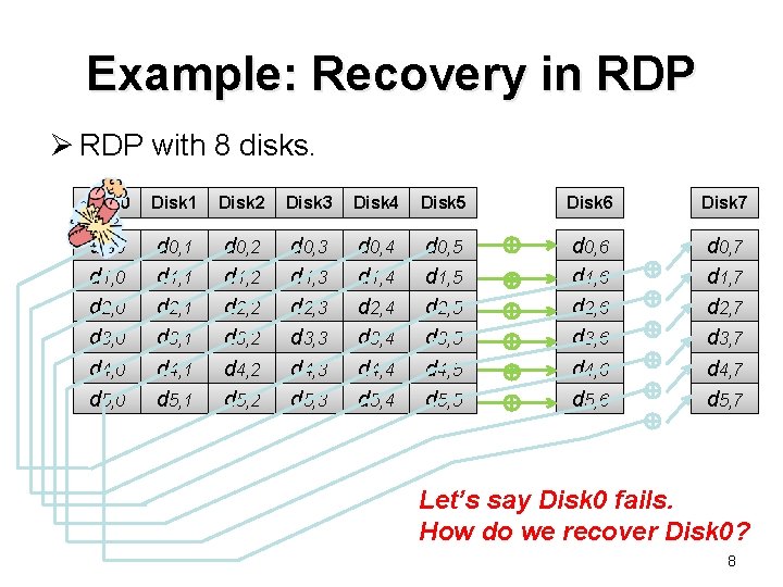 Example: Recovery in RDP Ø RDP with 8 disks. Disk 0 Disk 1 Disk