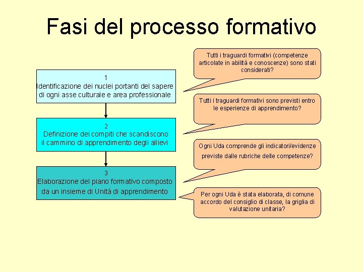 Fasi del processo formativo Tutti i traguardi formativi (competenze articolate in abilità e conoscenze)