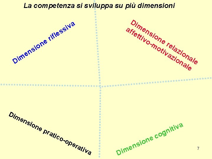 La competenza si sviluppa su più dimensioni Di aff men ett sio ivo ne