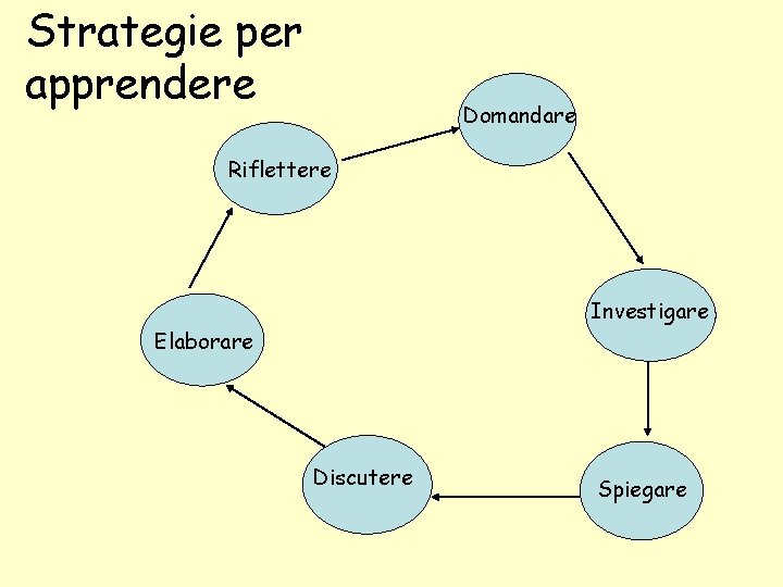 Strategie per apprendere Domandare Riflettere Investigare Elaborare Discutere Spiegare 