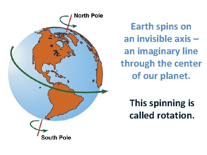 Earth spins on an invisible axis – an imaginary line through the center of