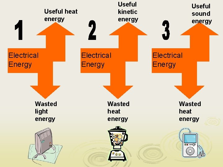 Useful kinetic energy Useful heat energy Electrical Energy Wasted light energy Electrical Energy Wasted
