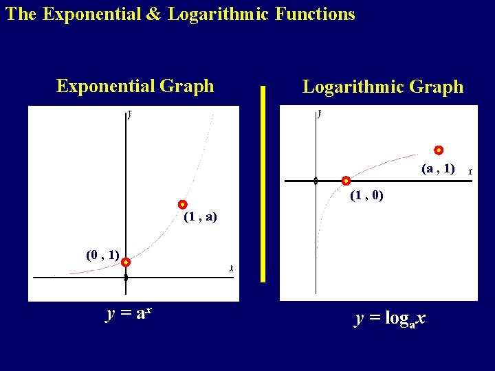 The Exponential & Logarithmic Functions Exponential Graph Logarithmic Graph (a , 1) (1 ,