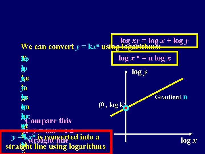 We can convert y = kxn log xy = log x + log y