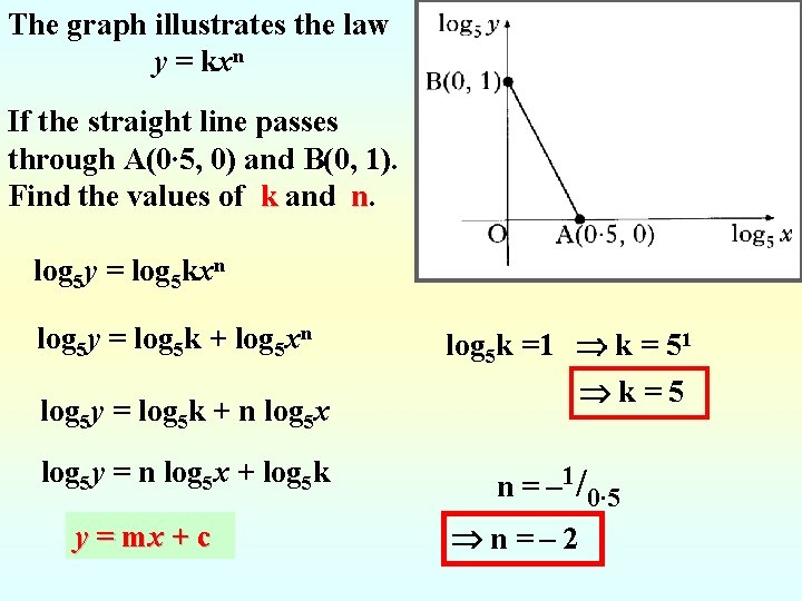 The graph illustrates the law y = kxn If the straight line passes through