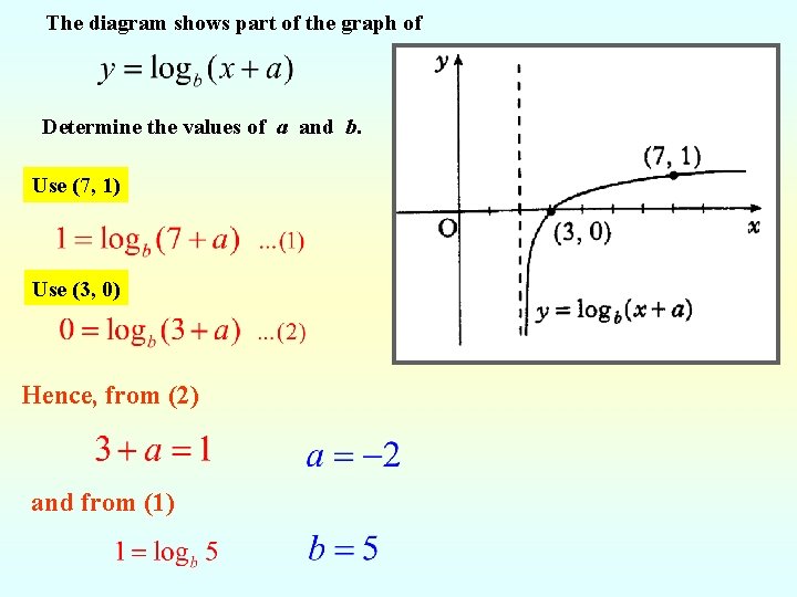 The diagram shows part of the graph of Determine the values of a and