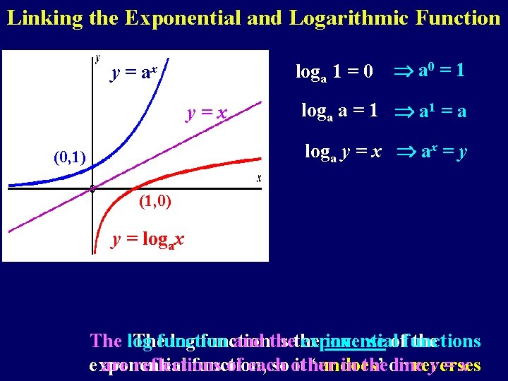 Linking the Exponential and Logarithmic Function loga 1 = 0 y = ax y=x