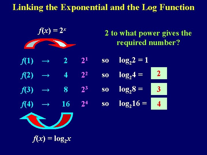 Linking the Exponential and the Log Function f(x) = 2 x 2 to what