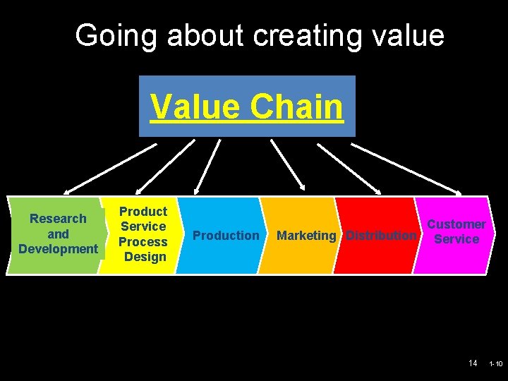 Going about creating value Value Chain Research and Development Product Service Process Design Production