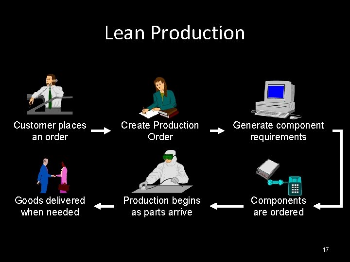 Lean Production Customer places an order Create Production Order Generate component requirements Goods delivered