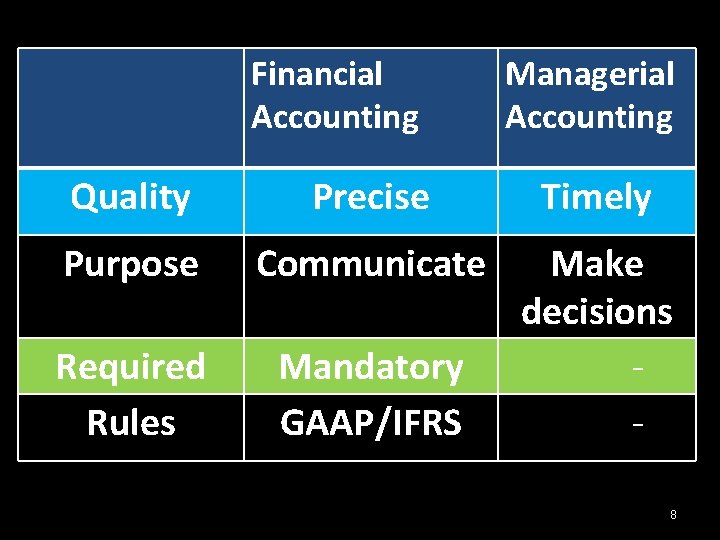 Financial Accounting Managerial Accounting Quality Precise Timely Purpose Communicate Required Rules Mandatory GAAP/IFRS Make