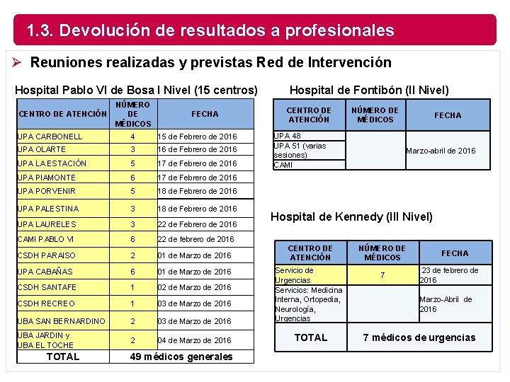 1. 3. Devolución de resultados a profesionales Ø Reuniones realizadas y previstas Red de