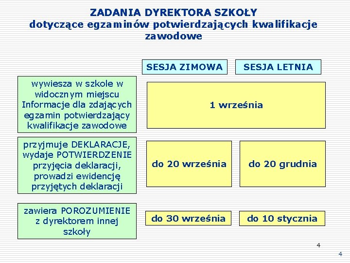 ZADANIA DYREKTORA SZKOŁY dotyczące egzaminów potwierdzających kwalifikacje zawodowe SESJA ZIMOWA wywiesza w szkole w