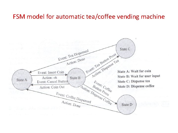 FSM model for automatic tea/coffee vending machine 