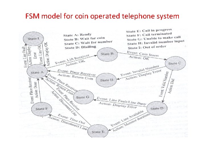FSM model for coin operated telephone system 