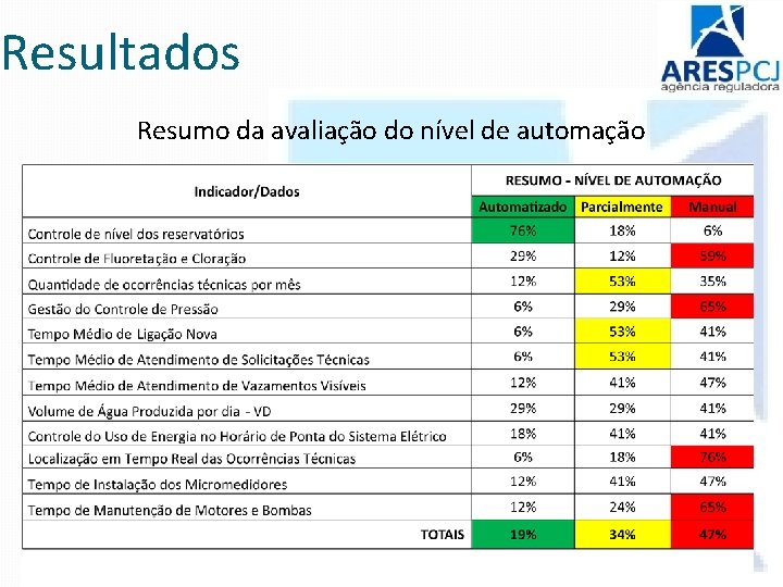 Resultados Resumo da avaliação do nível de automação 