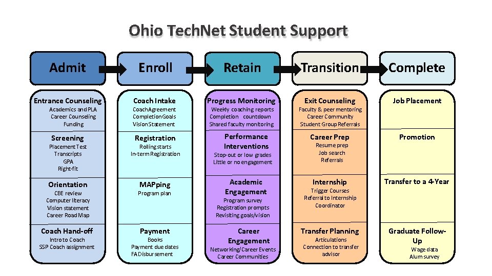 Ohio Tech. Net Student Support Admit Enroll Retain Transition Complete Entrance Counseling Coach Intake