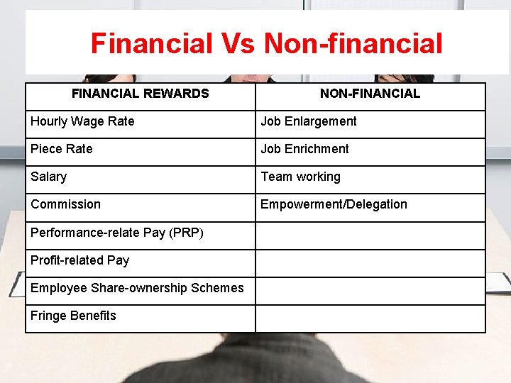Financial Vs Non-financial FINANCIAL REWARDS NON-FINANCIAL Hourly Wage Rate Job Enlargement Piece Rate Job