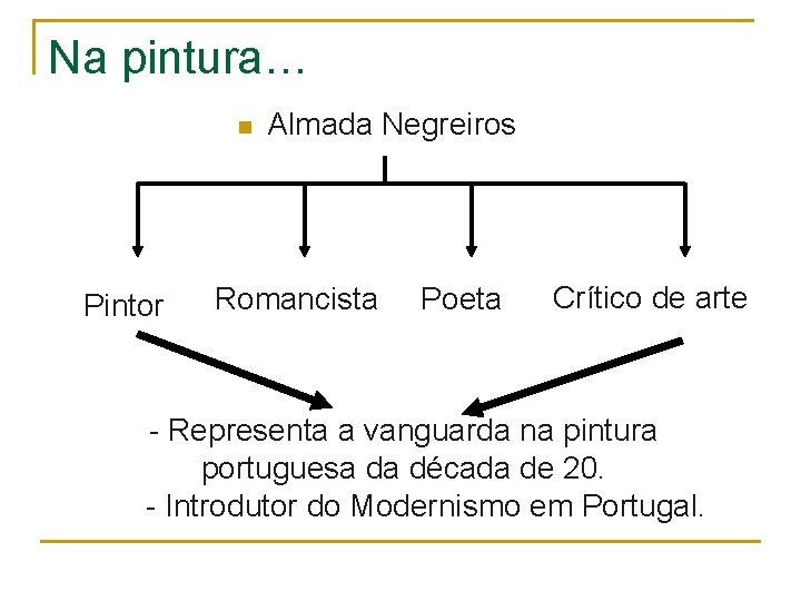 Na pintura… n Pintor Almada Negreiros Romancista Poeta Crítico de arte - Representa a