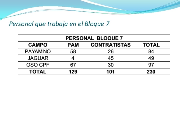 Personal que trabaja en el Bloque 7 