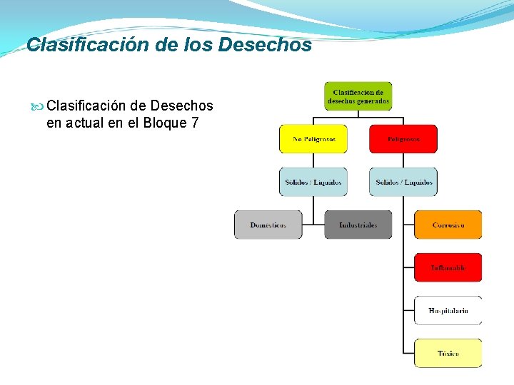 Clasificación de los Desechos Clasificación de Desechos en actual en el Bloque 7 
