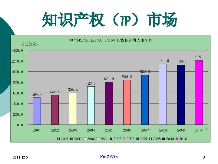 知识产权（IP）市场 2011 -12 -5 Pat 2 Win 8 