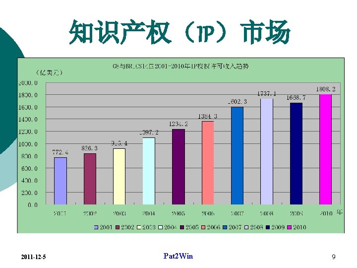 知识产权（IP）市场 2011 -12 -5 Pat 2 Win 9 