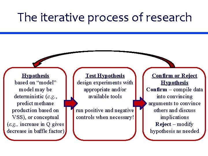 The iterative process of research Hypothesis based on “model” model may be deterministic (e.