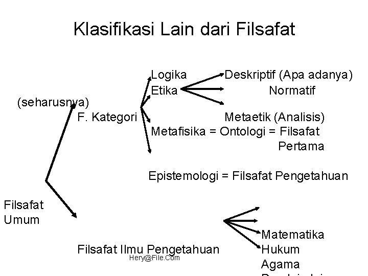 Klasifikasi Lain dari Filsafat (seharusnya) F. Kategori Logika Etika Deskriptif (Apa adanya) Normatif Metaetik