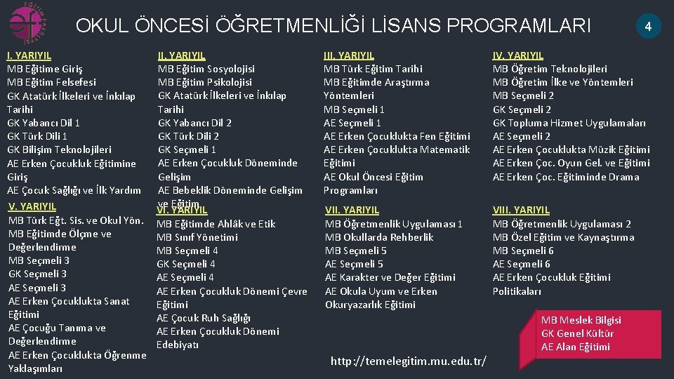 OKUL ÖNCESİ ÖĞRETMENLİĞİ LİSANS PROGRAMLARI I. YARIYIL MB Eğitime Giriş MB Eğitim Felsefesi GK