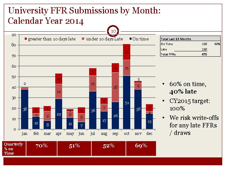 University FFR Submissions by Month: Calendar Year 2014 10 90 greater than 10 days