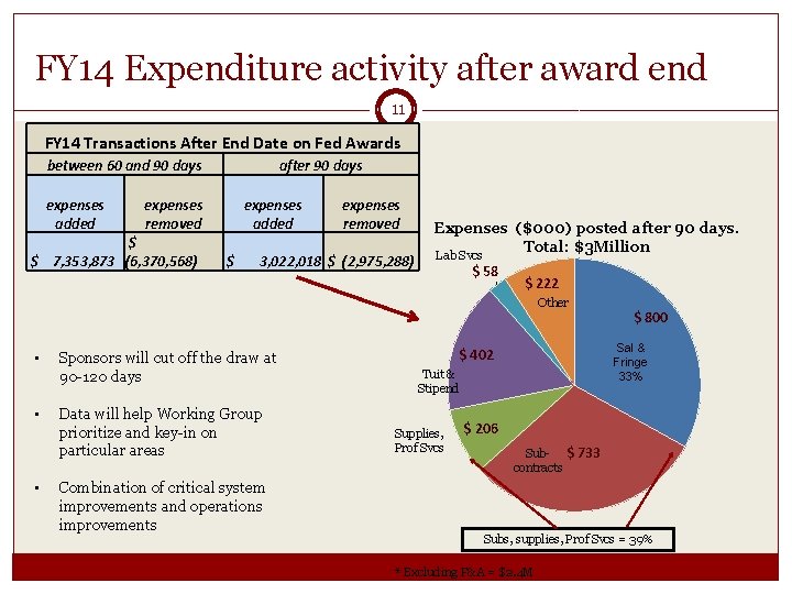 FY 14 Expenditure activity after award end 11 FY 14 Transactions After End Date