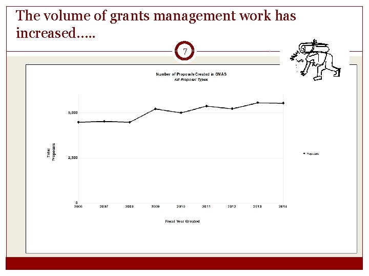 The volume of grants management work has increased…. . 7 