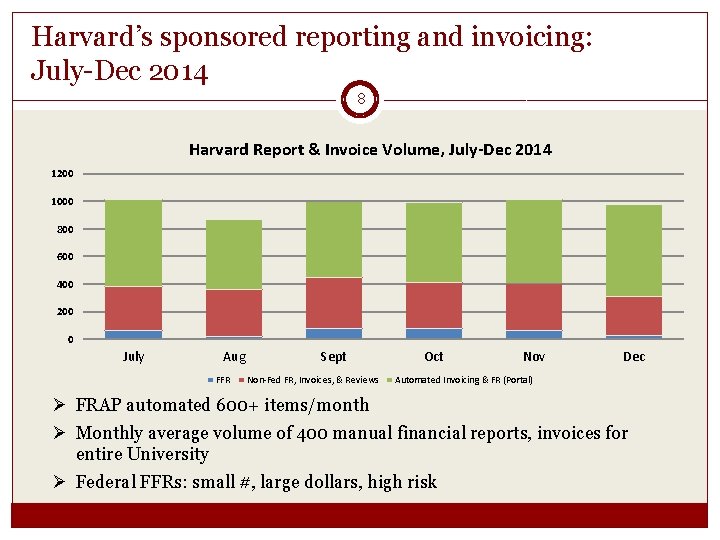 Harvard’s sponsored reporting and invoicing: July-Dec 2014 8 Harvard Report & Invoice Volume, July-Dec