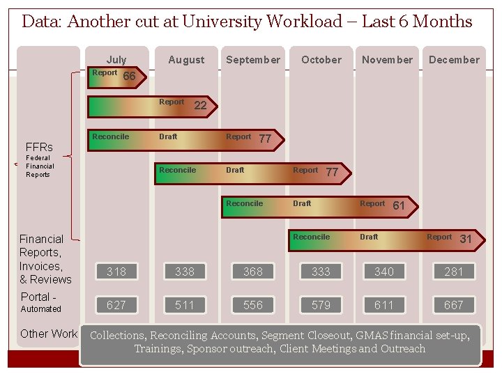Data: Another cut at University Workload – Last 6 Months July Report August Reconcile