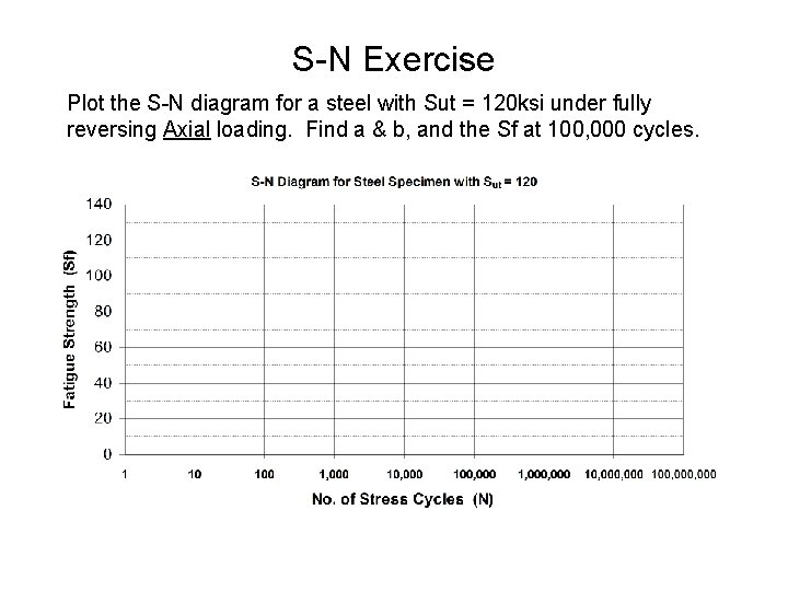 S-N Exercise Plot the S-N diagram for a steel with Sut = 120 ksi