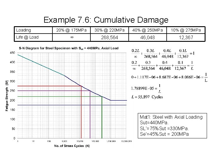 Example 7. 6: Cumulative Damage Loading Life @ Load 20% @ 175 MPa 30%