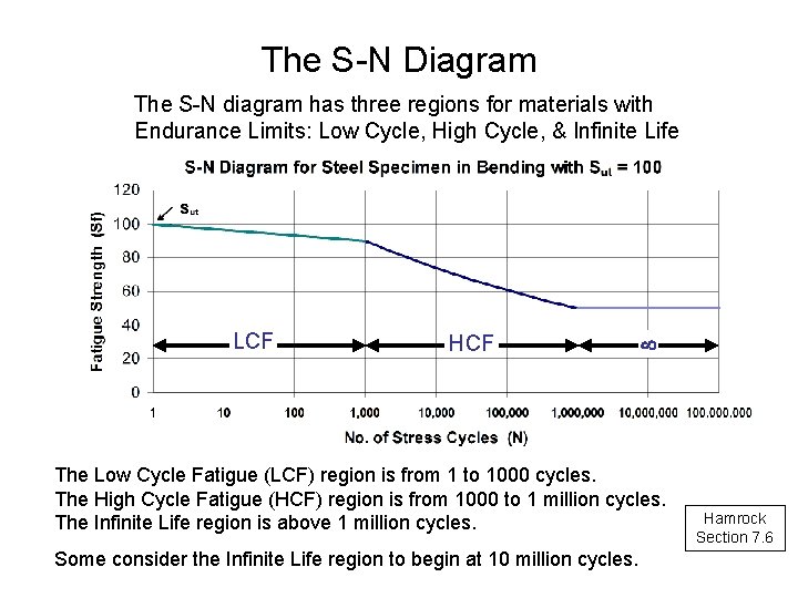 The S-N Diagram The S-N diagram has three regions for materials with Endurance Limits: