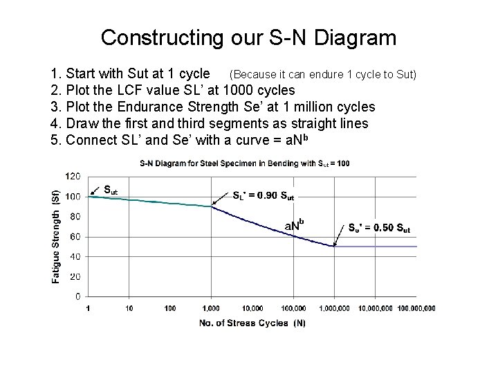 Constructing our S-N Diagram 1. Start with Sut at 1 cycle (Because it can