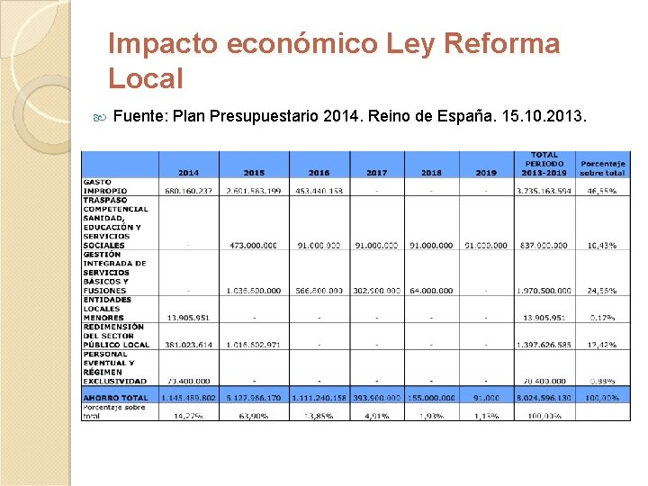 Impacto económico Ley Reforma Local Fuente: Plan Presupuestario 2014. Reino de España. 15. 10.