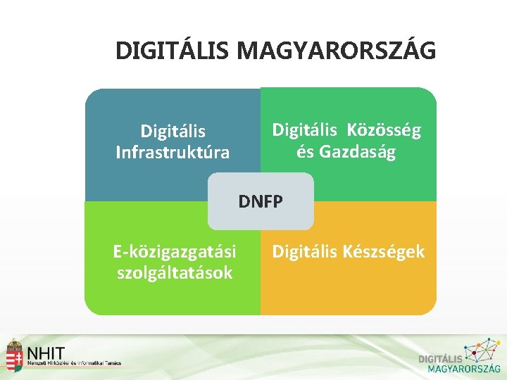 DIGITÁLIS MAGYARORSZÁG Digitális Infrastruktúra Digitális Közösség és Gazdaság DNFP E-közigazgatási szolgáltatások Digitális Készségek 