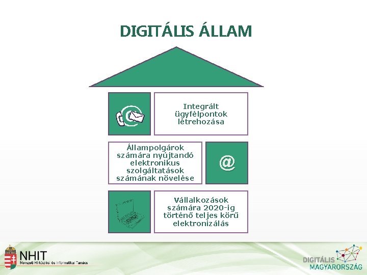 DIGITÁLIS ÁLLAM Integrált ügyfélpontok létrehozása Állampolgárok számára nyújtandó elektronikus szolgáltatások számának növelése @ Vállalkozások