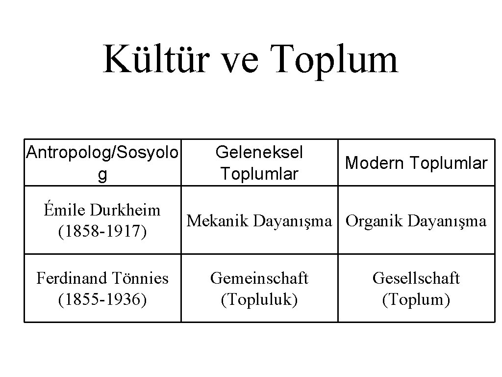 Kültür ve Toplum Antropolog/Sosyolo g Émile Durkheim (1858 -1917) Ferdinand Tönnies (1855 -1936) Geleneksel