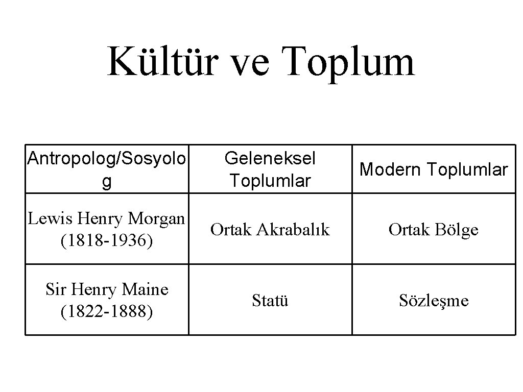 Kültür ve Toplum Antropolog/Sosyolo g Geleneksel Toplumlar Modern Toplumlar Lewis Henry Morgan (1818 -1936)