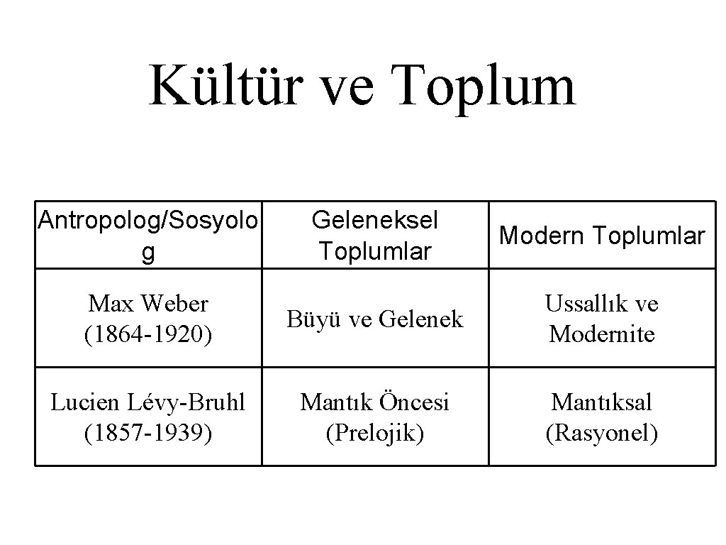 Kültür ve Toplum Antropolog/Sosyolo g Geleneksel Toplumlar Modern Toplumlar Max Weber (1864 -1920) Büyü